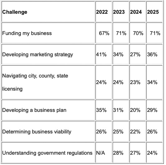Unlocking Success: How AI Legalese Decoder Can Navigate Funding and Marketing Challenges in the 2025 Nevada Small Business Challenges Survey 1 Nevada Today Chart